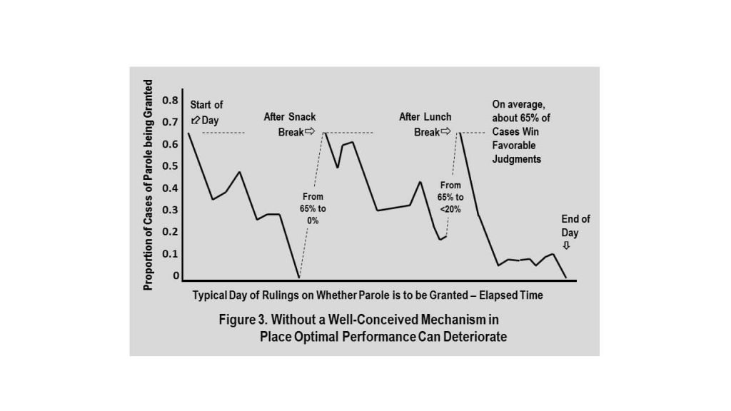 Performance routine rut - figure 3